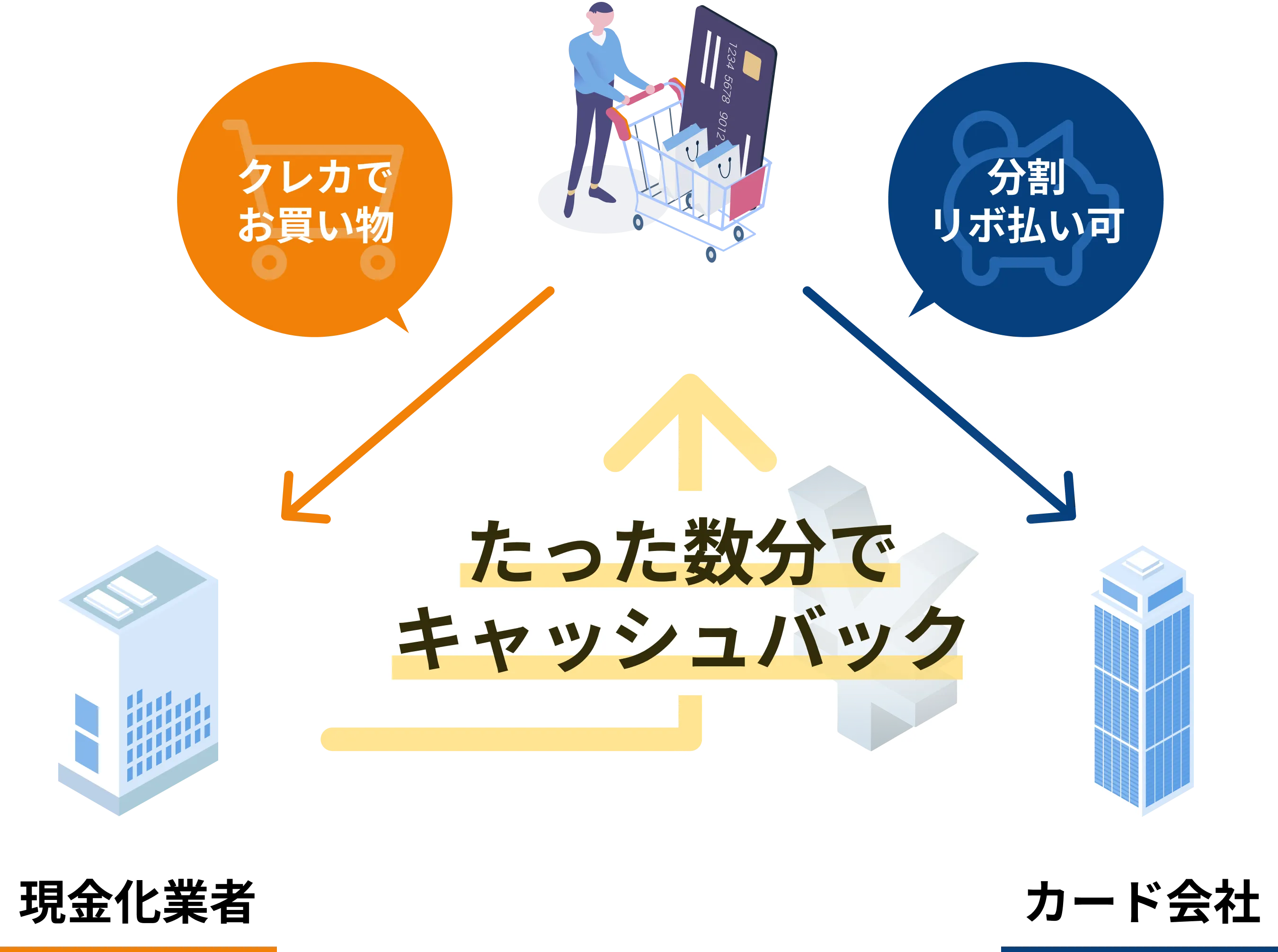 クレジットカードの利用でキャッシュバックを受けられる仕組みを説明する図。クレジットカードで買い物をし、分割・リボ払いが可能であることを示し、数分でキャッシュバックが受けられることを強調。